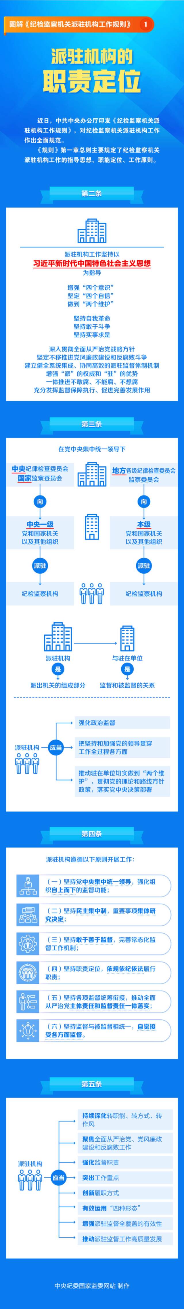 图解《纪检监察机关派驻机构工作规则》① 派驻机构的职责定位