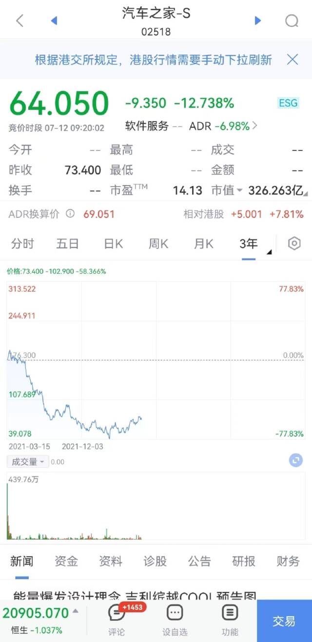 恒生科技指数开跌1.66%，汽车之家开跌超12%