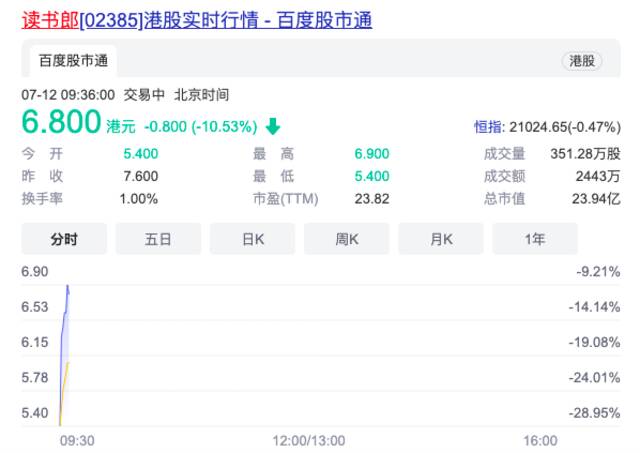 23岁的读书郎今日IPO，开盘跌近三成，市值近24亿