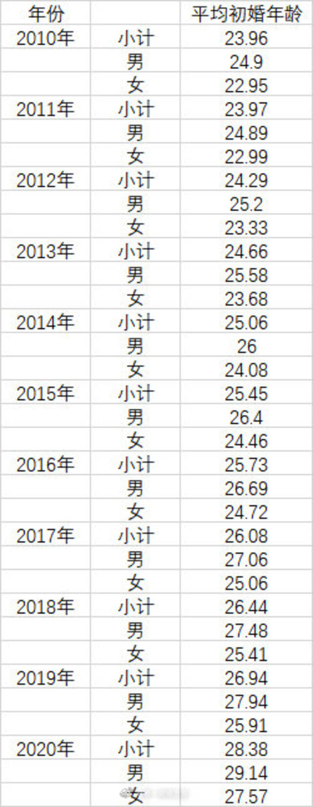 农村平均初婚年龄十年推迟4.42岁