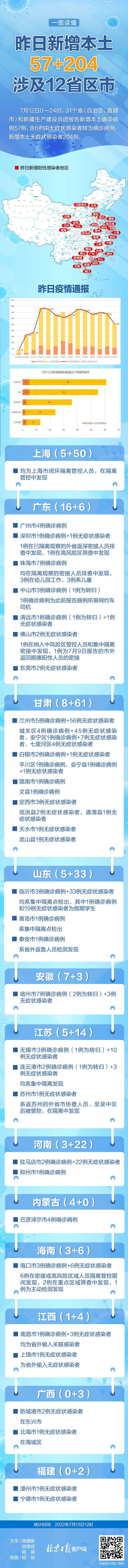 昨日新增本土57+204，病例情况和分布一图速览