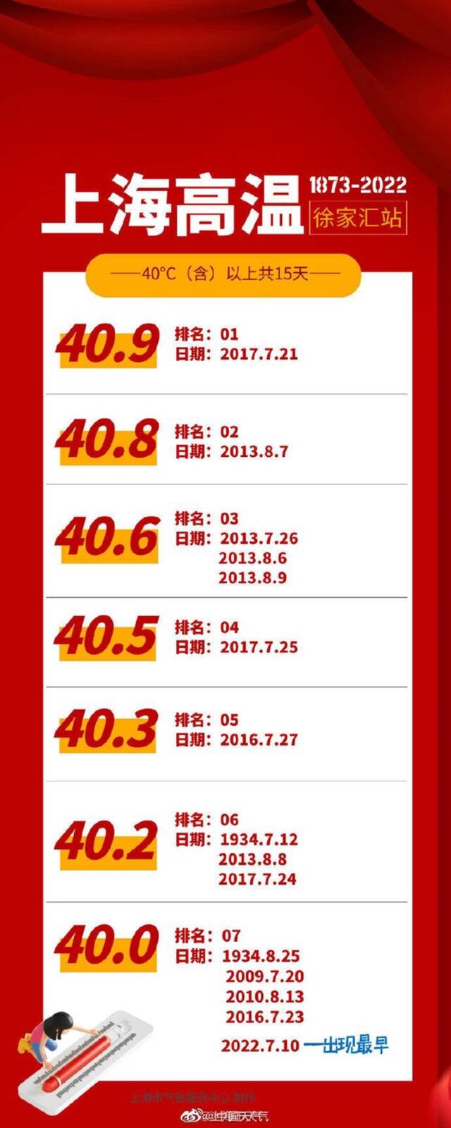 40.9℃！上海气温追平1873年来最高纪录