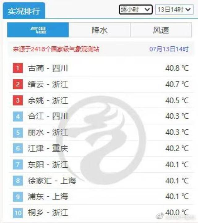 浙江今日最高气温41.2℃，预计周末高温略缓下周再次加强