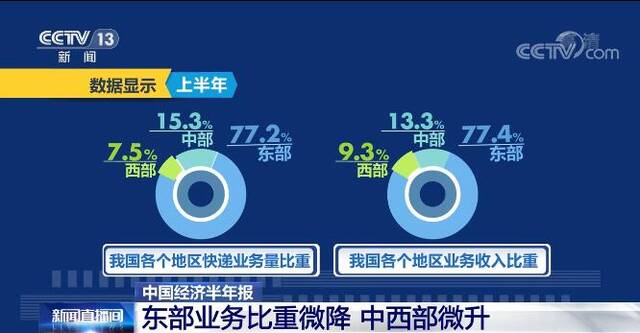 中国经济半年报  我国东部地区邮政快递业务比重微降 中西部微升