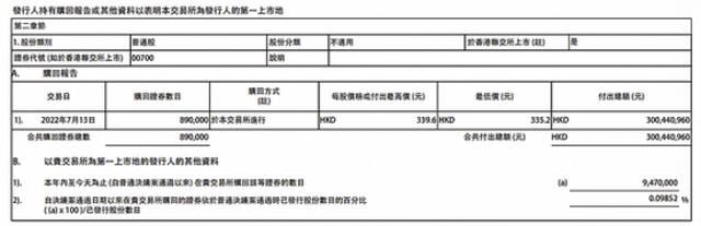 腾讯控股：今日回购89万股股票，耗资逾3亿港元