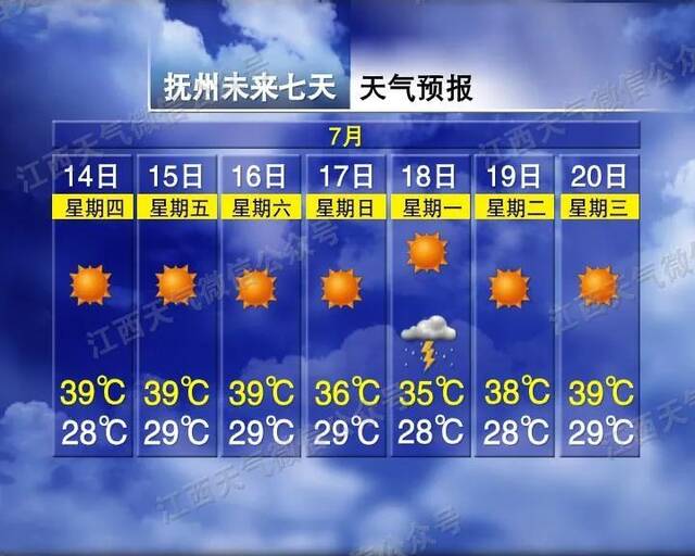 来源：江西发布综合江西天气、江西天气微博、极目新闻、央视新闻、央广网