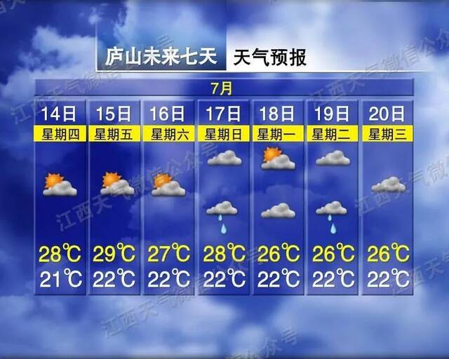 来源：江西发布综合江西天气、江西天气微博、极目新闻、央视新闻、央广网