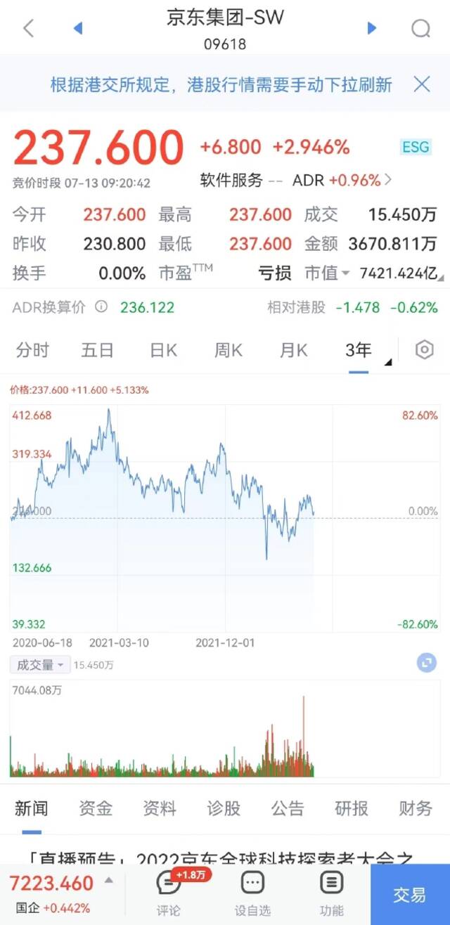 汽车之家涨超3%，京东涨近3%