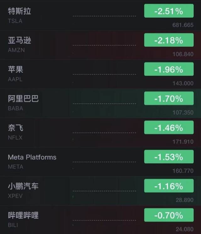 美股低开纳指跌近2% 特斯拉、亚马逊跌超2%