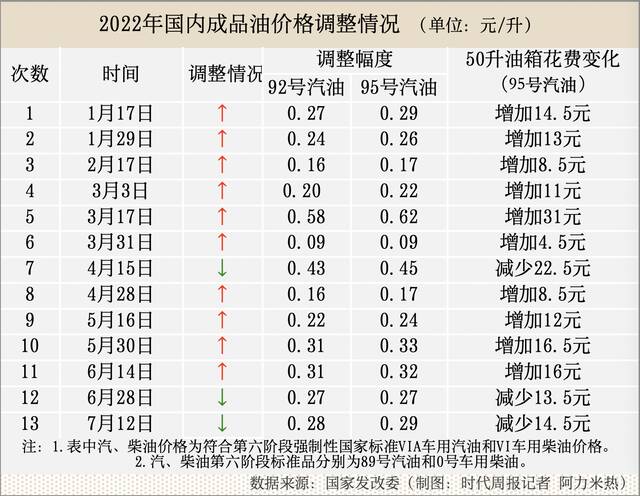 国际油价10天两次跌破100美元，下半年国内油价能降回“7元时代”吗？