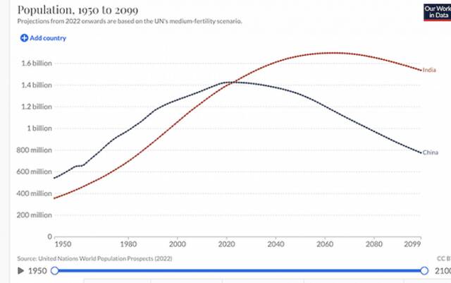 印度即将成世界第一人口大国，红利还是陷阱？