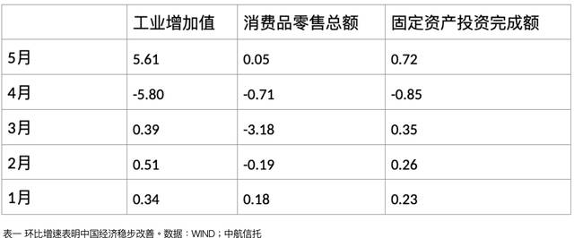 A股走出独立行情，下半年大涨大跌可能性较小