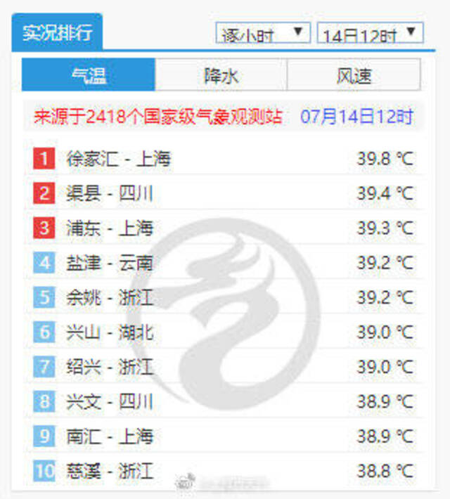 全国最热！12时上海徐家汇站以39.8℃高居气温排行榜首位