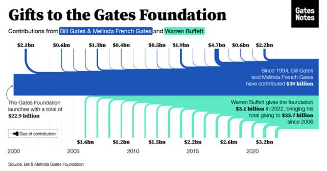 比尔盖茨本月将捐200亿美元 乐善好施还是避税大师？