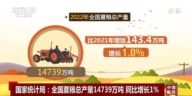 2022年全国夏粮总产量14739万吨 同比增长1%