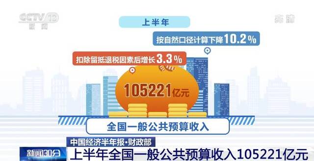 2022年上半年全国一般公共预算收入105221亿元