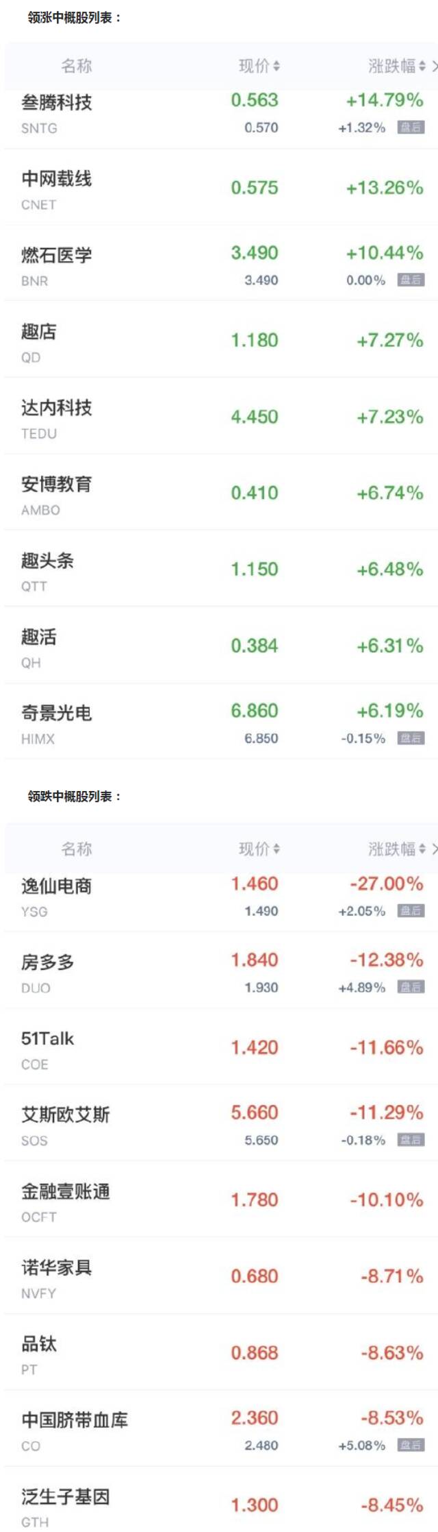 中概股周三收盘涨跌不一 携程涨超6% 逸仙电商跌27%