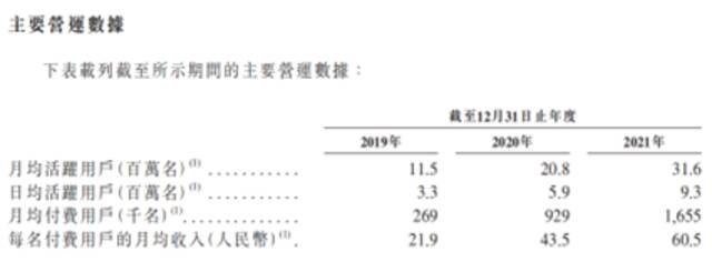 数据来源：Soul招股书