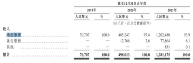 数据来源：Soul招股书