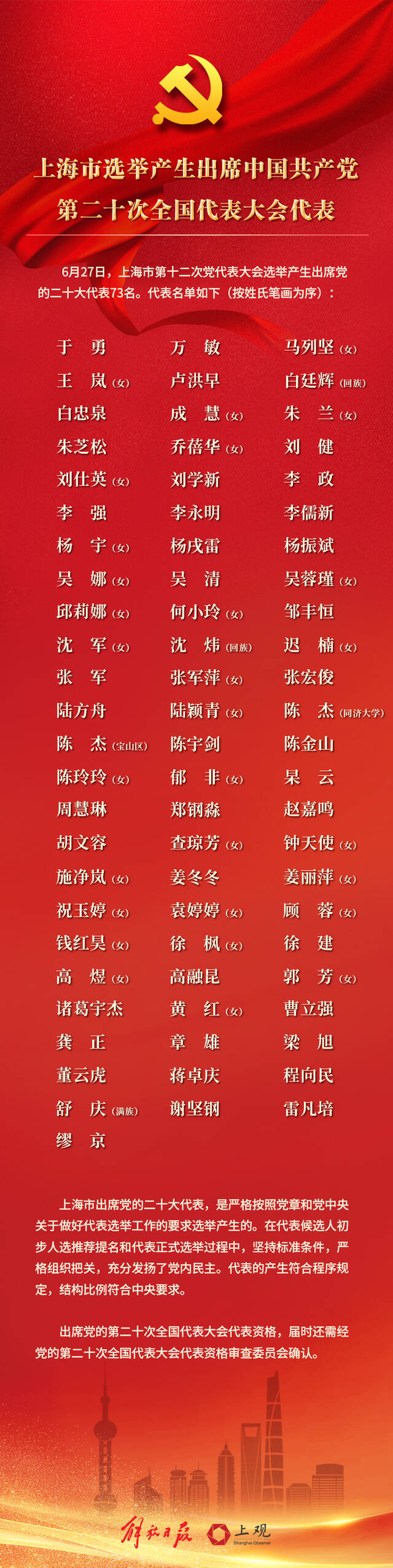 上海市选举产生出席中国共产党第二十次全国代表大会代表