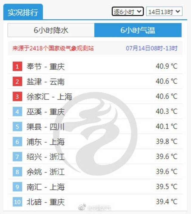 40.6℃！上海连续两天40℃+ 高温热浪何时休?