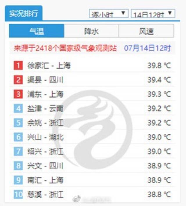 40.6℃！上海连续两天40℃+ 高温热浪何时休?