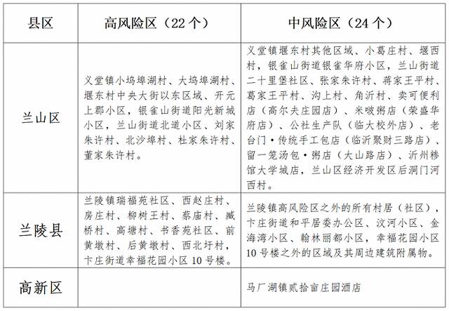 山东临沂昨日新增本土无症状感染者18例，详情公布