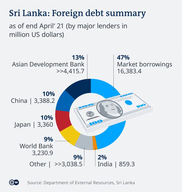 斯里兰卡外债来源构成，数据来源：Sri Lanka Department of External Resources/Deutsche Welle