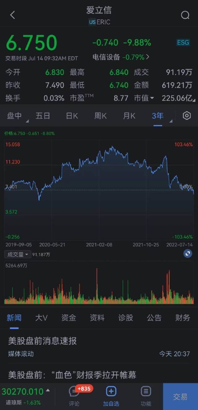 爱立信跌超9%，Q2核心利润不及预期