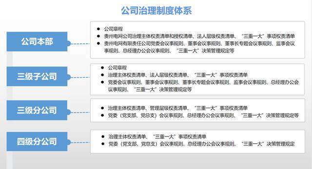 贵州电网公司：夯实“1套体系” 激活“3个驱动力” 推动中国特色现代企业制度落地见效