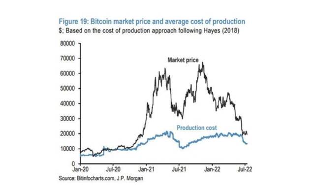 小摩：比特币生产成本降至1.3万美元 或压制未来价格前景