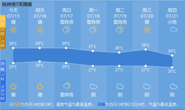 杭州高温红色预警四连发！注意防暑！阵雨雷雨天气，即将赶到！