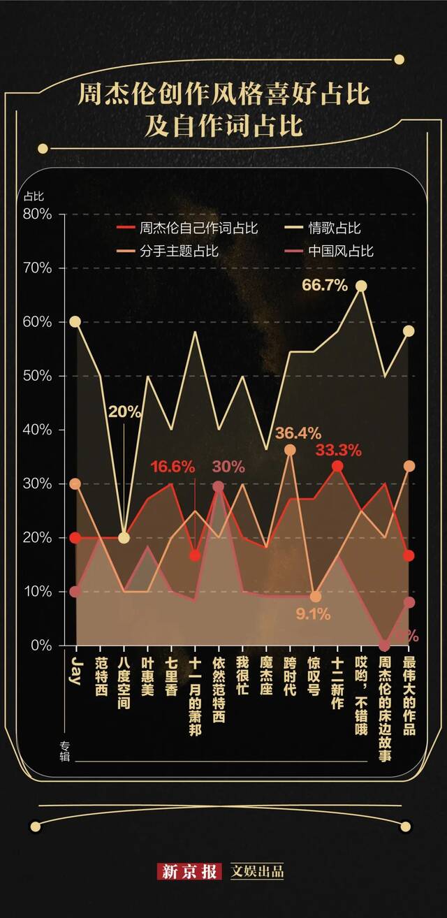 ▲周杰伦创作题材趋势图。新京报制图许骁