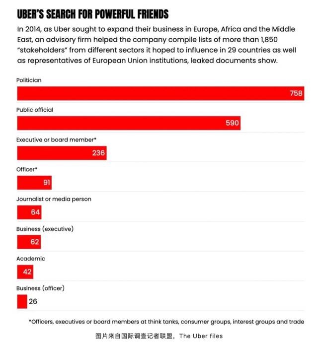 ·媒体调查显示，优步曾委托咨询机构制定了一个在全球29个国家超过1850人的“利益相关者”名单。