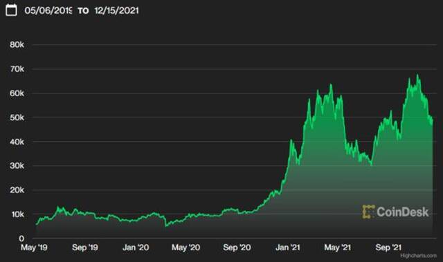 比特币价格趋势，2019年5月至2021年12月，图自区块链日报