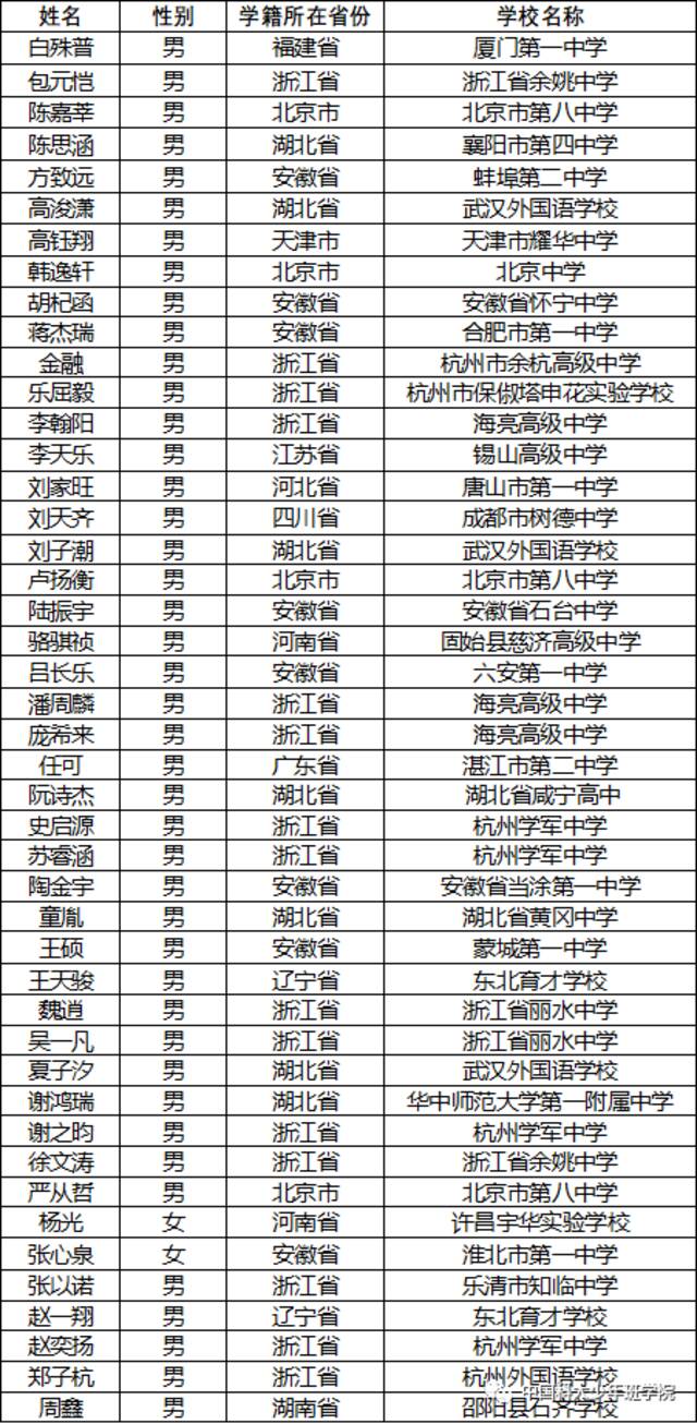 中科大少年班45人录取名单公示：浙江15人，安徽8人，湖北7人