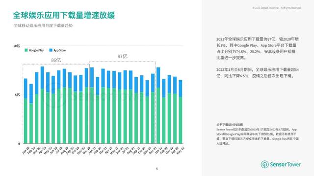 Sensor Tower：2021年全球娱乐应用下载量87亿