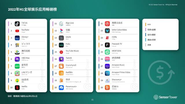 Sensor Tower：2021年全球娱乐应用下载量87亿