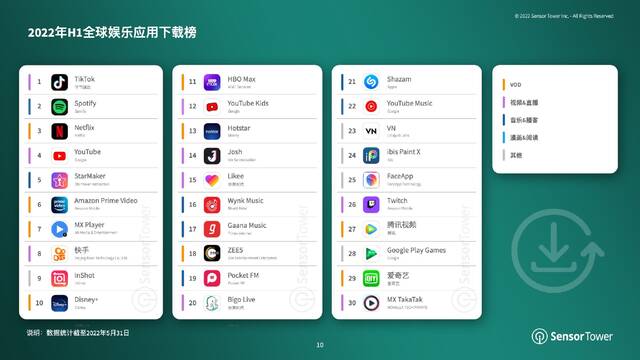 Sensor Tower：2021年全球娱乐应用下载量87亿