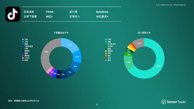 Sensor Tower：2021年全球娱乐应用下载量87亿