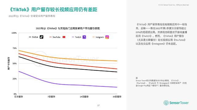 Sensor Tower：2021年全球娱乐应用下载量87亿