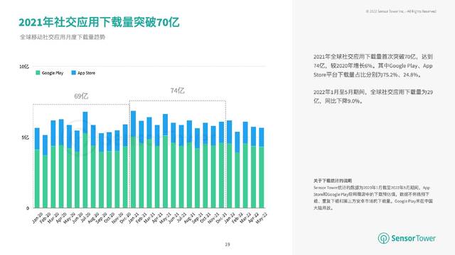 Sensor Tower：2021年全球娱乐应用下载量87亿