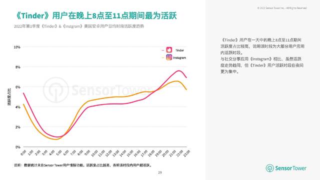 Sensor Tower：2021年全球娱乐应用下载量87亿