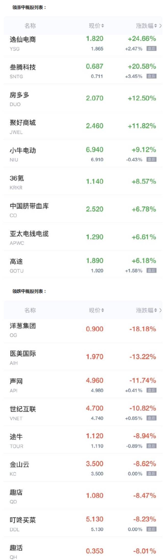 中概股周四收盘多数下跌 途牛跌近9% 逸仙电商涨超24%