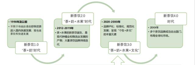 中国新茶饮发展阶段（图源：《2021新茶饮研究报告》）