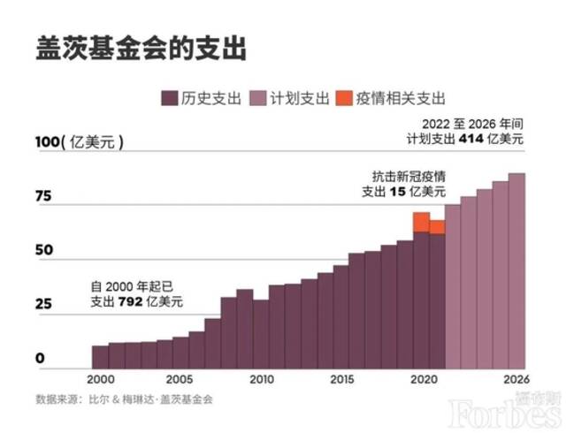 专访比尔·盖茨：他和前妻如何以200亿美元善款成为了全球最大的捐赠者？