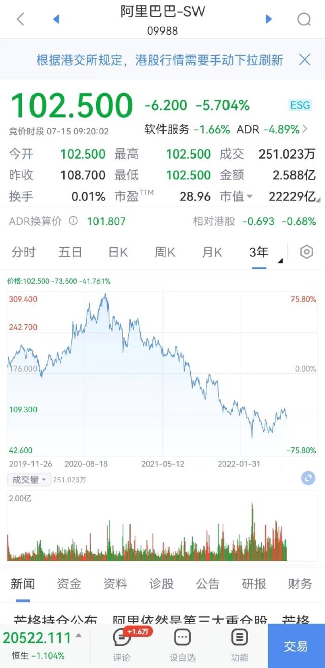 阿里巴巴跌超5%，万国数据跌超3%