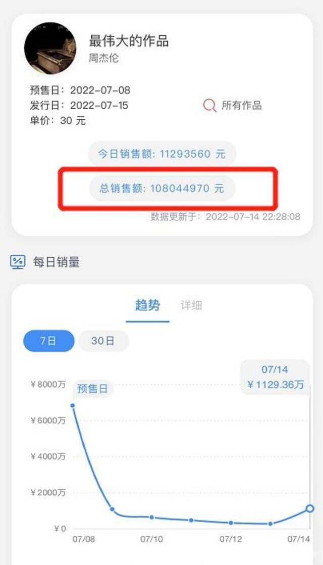 号召力无敌！周杰伦新专辑不到12小时售出380万张