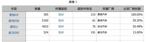 爱驰U5与竞品车型2022年6月销量对比（数据来自乘联会）