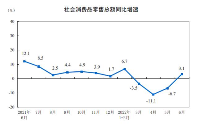 国家统计局：6月份社会消费品零售总额增长3.1%